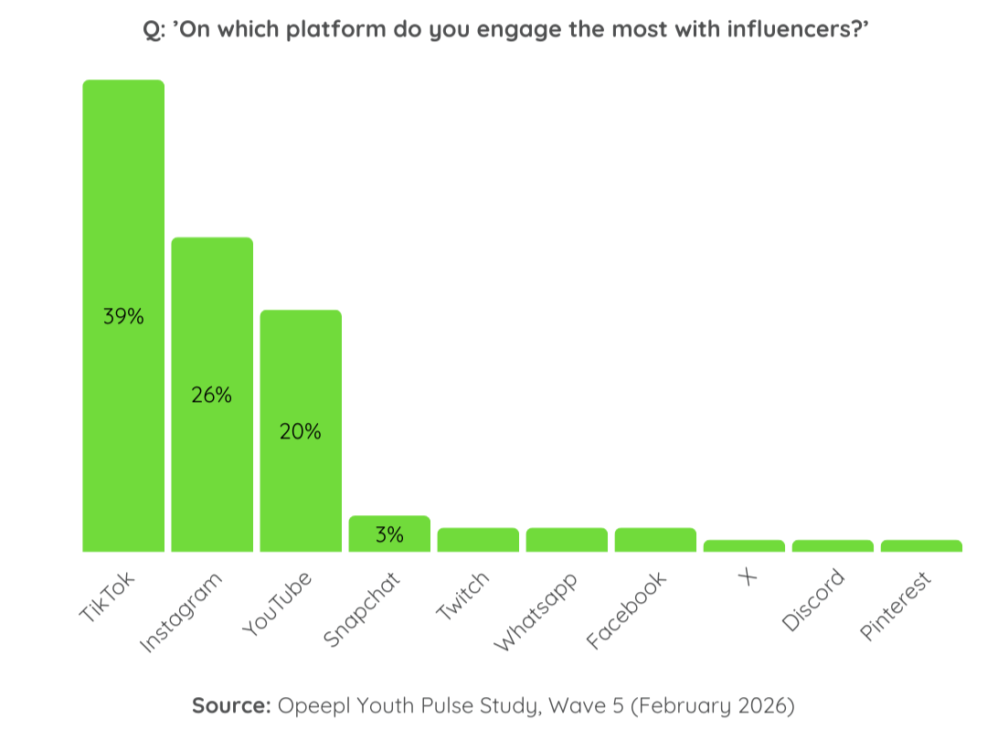 Graph showing on which platform youth engage the most with influencers
