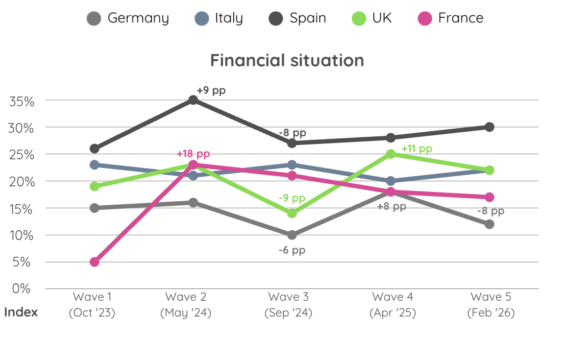 Graph showing the youth financial situation by country from Wave 1 to Wave 5