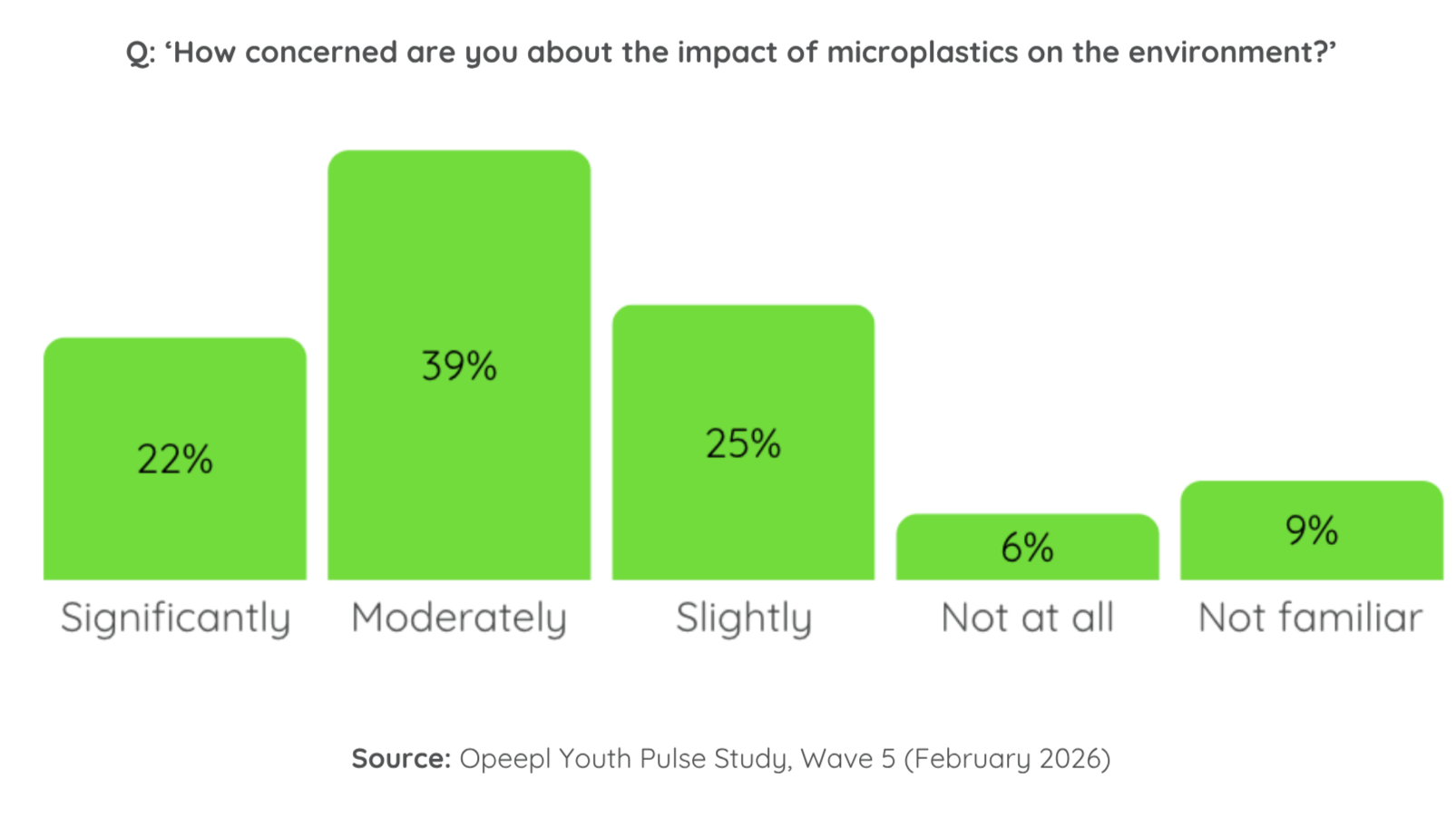 Graph about how concerned is youth about the impact of microplastics