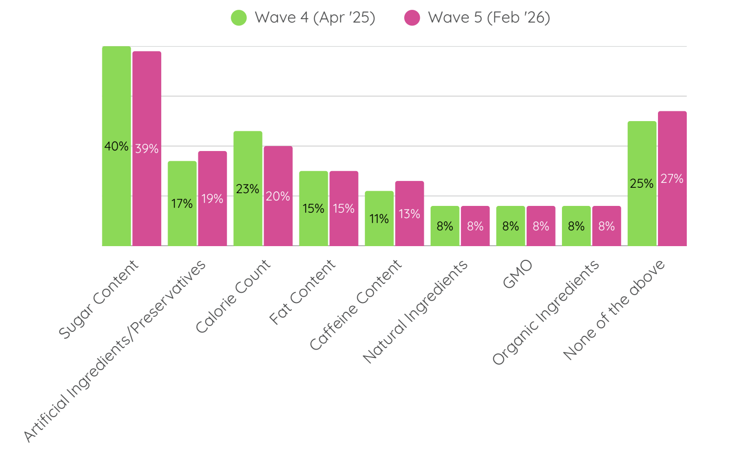 Primary health concerns when choosing non-alcoholic beverages among Gen Z and younger Millennials, based on Opeepl Youth Pulse study.