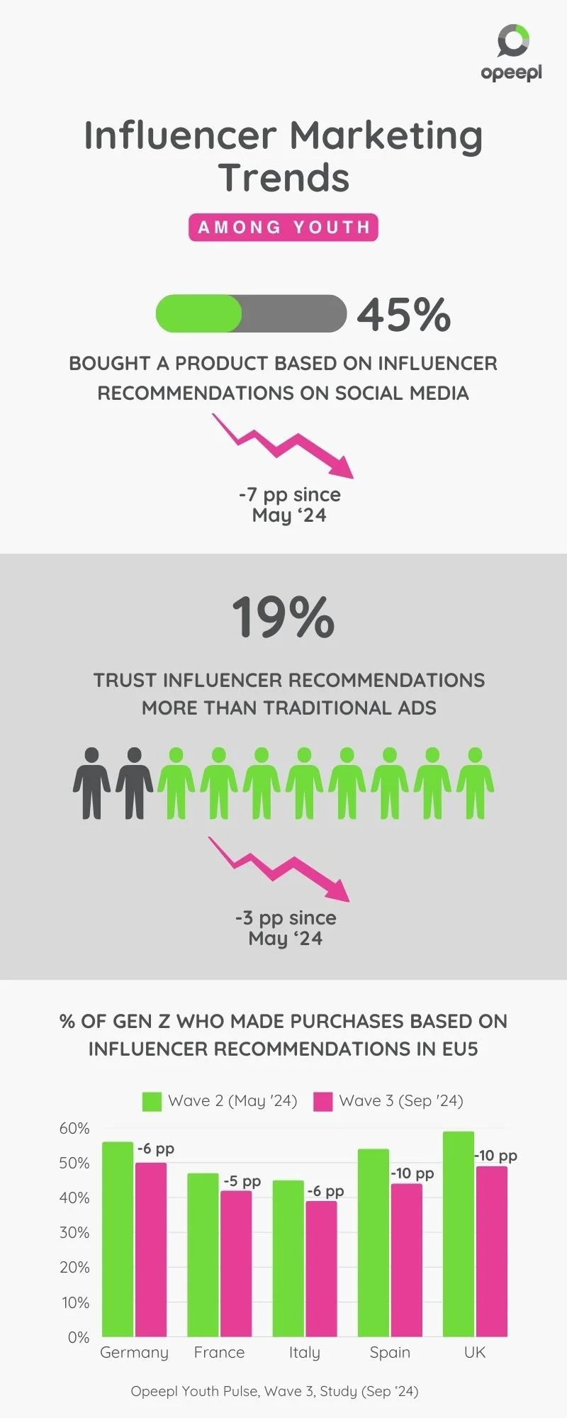 Influencer marketing trends among youth - infographics based on Opeepl Youth Pulse study.