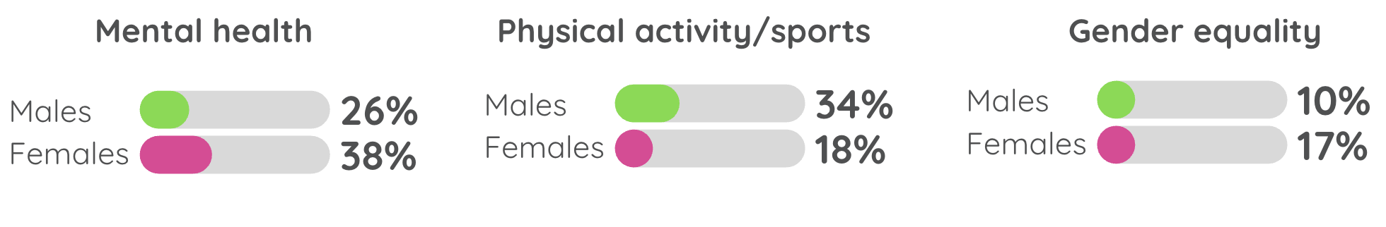 Image showing the proportion of youth who ranked three of the personal/social causes by gender