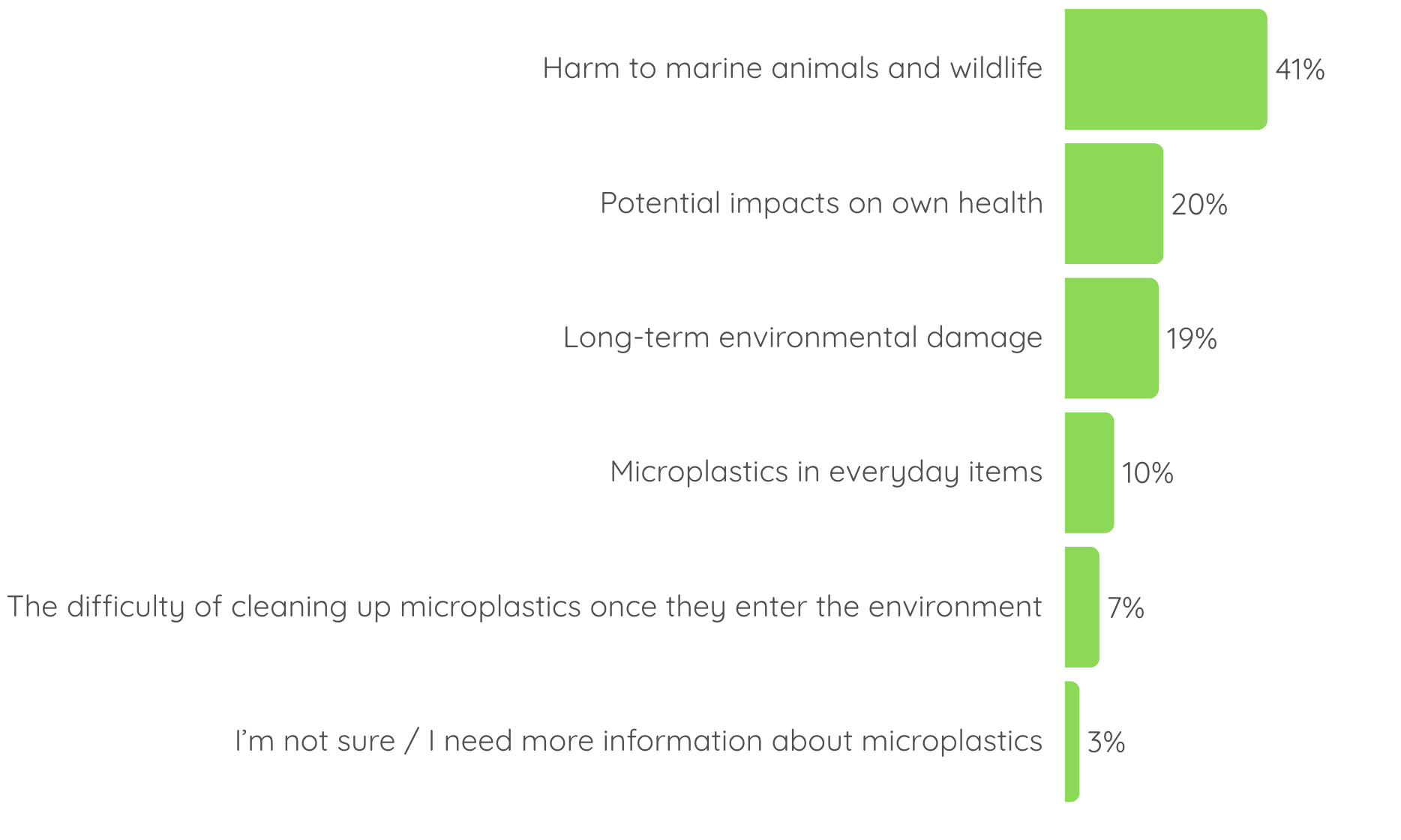 Graph showing the top concerns about microplastics among youth