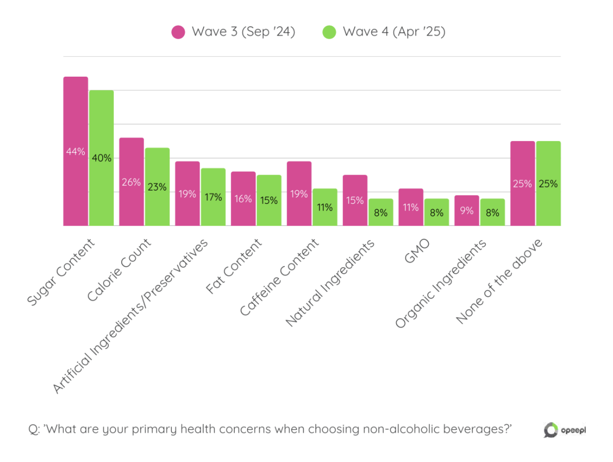 Bar graph showing the health concerns of youth when choosing non-alcoholic beverages