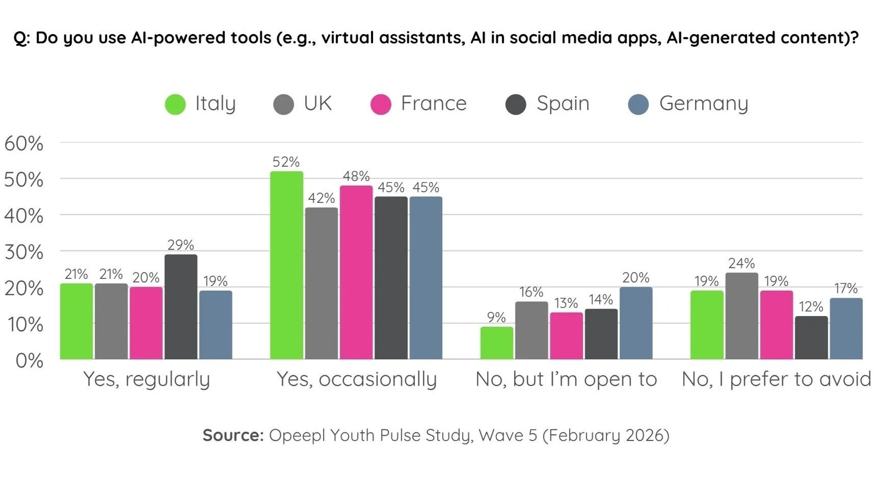 Usage of AI-powered tools - Country perspectives
