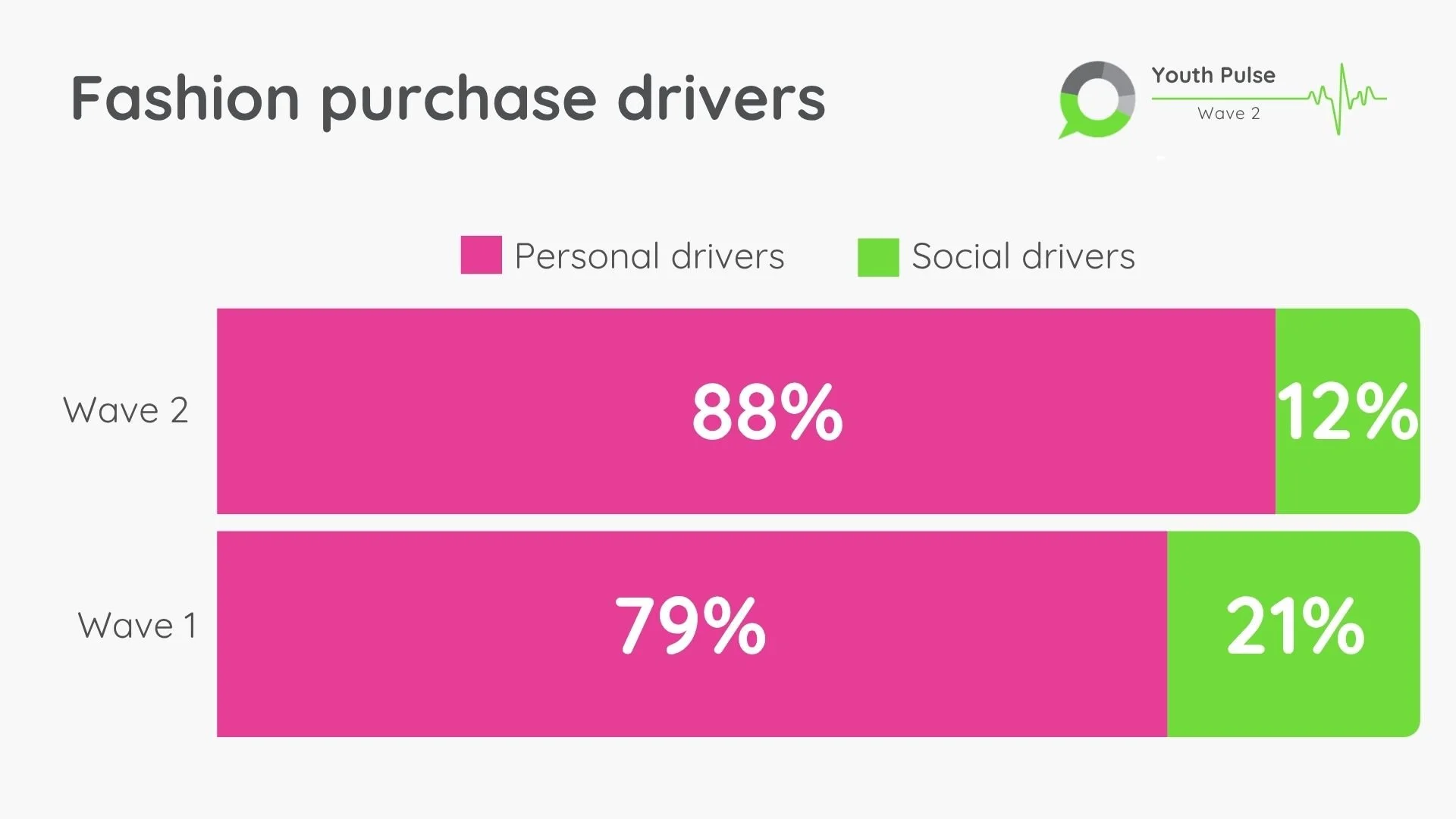 The importance of personal vs. social drivers in Gen Z fashion purchases, based on Opeepl Youth Pulse study.