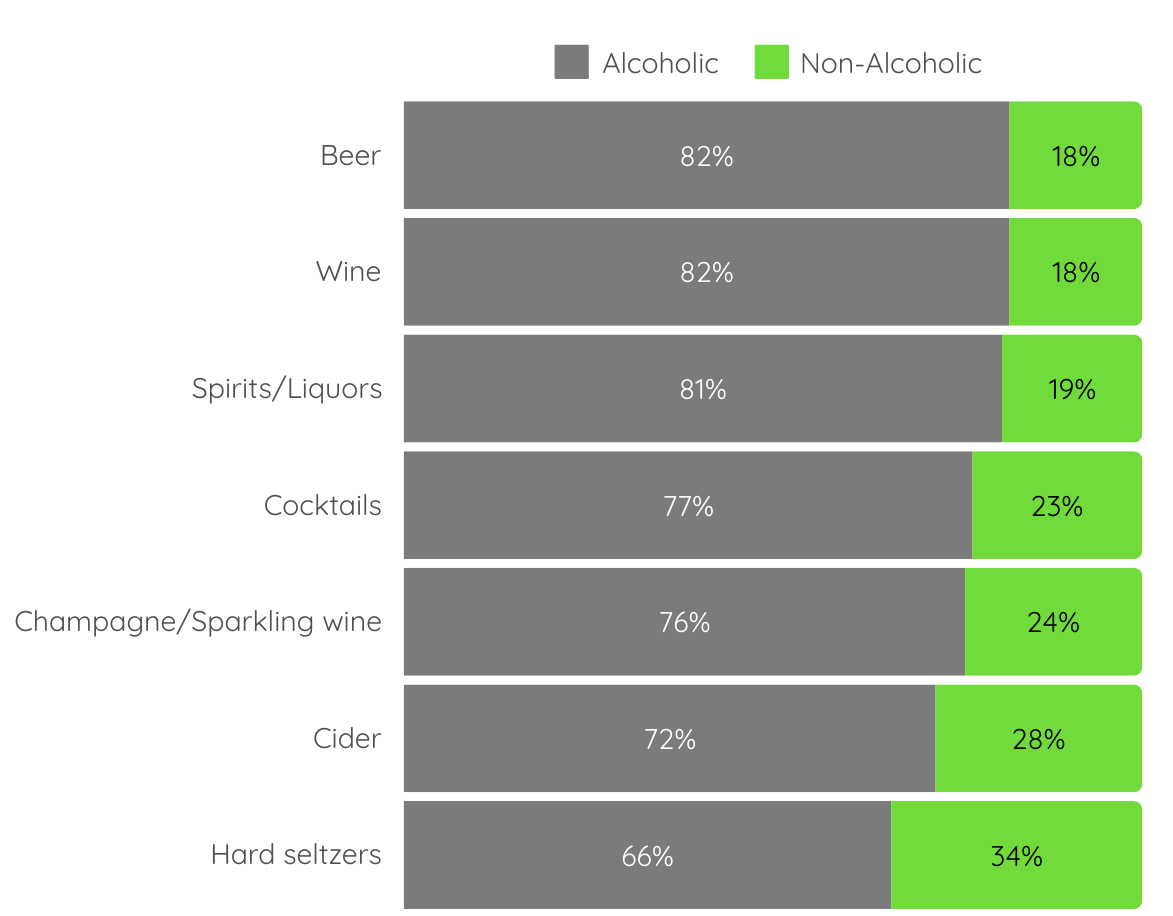 Bar chart showing how young consumers split their alcoholic vs. non-alcoholic beverage choices