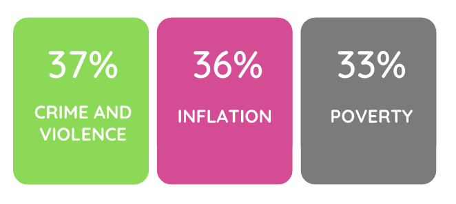 Boxes showing the most common worries among Gen Z