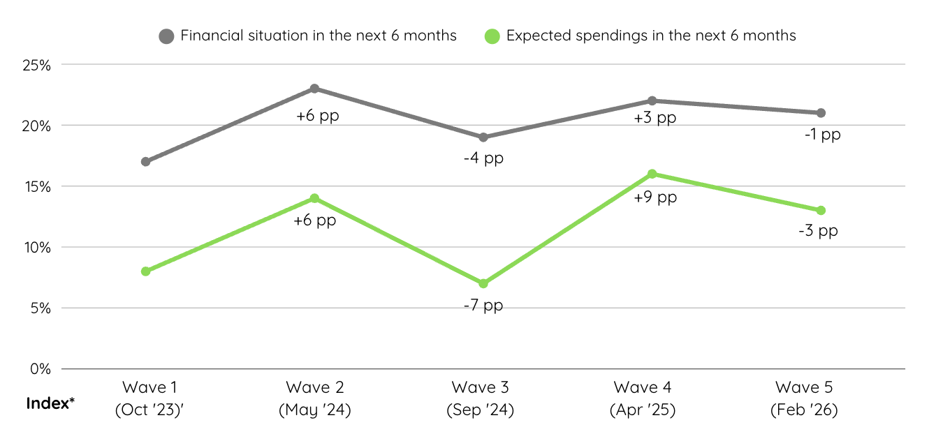 Graph showing financial situation and expected spendings in the next 6 months of youth from 2023 to 2026