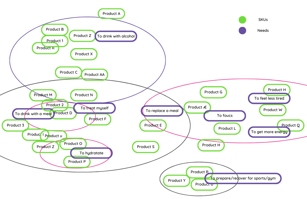 Diagram showing product categories connected to consumer needs. Green ovals represent products while purple rectangles show needs like hydration and energy.