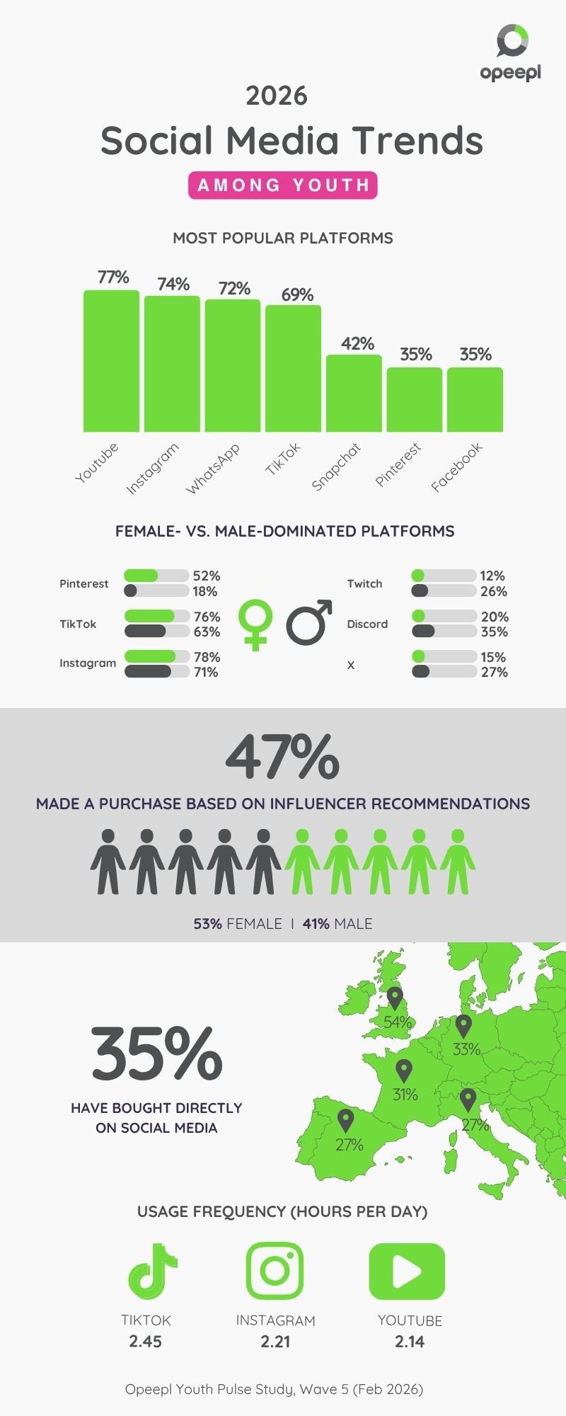Youth Social Media Trends 2026, based on Opeepl Youth Pulse study.