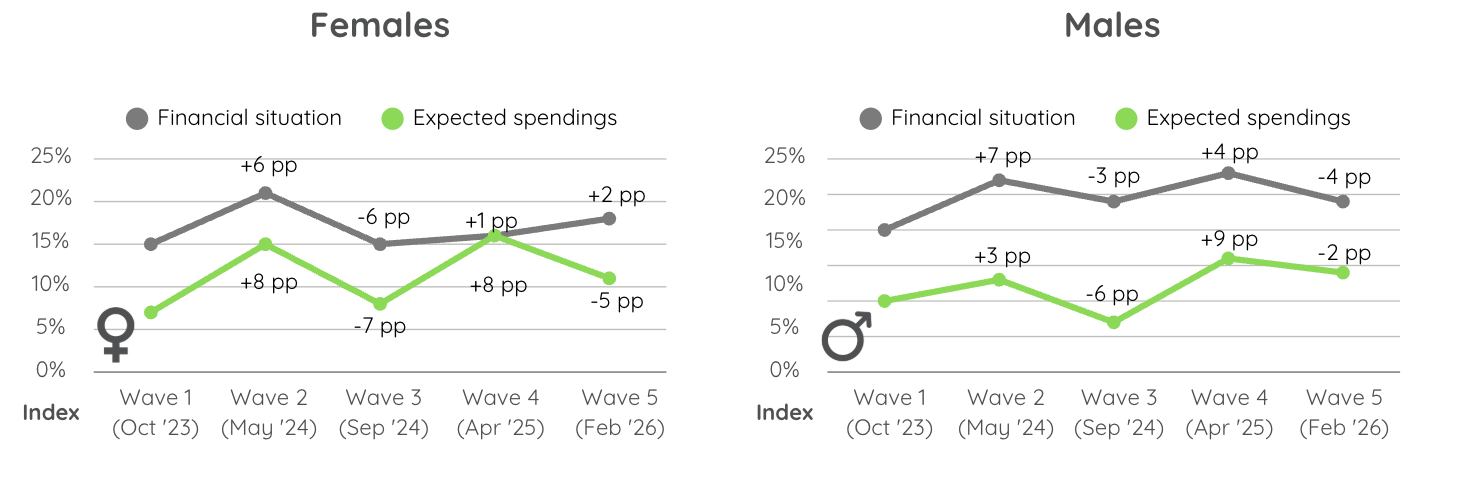 Graphs showing the youth financial outlook by gender from Wave 1 to Wave 5