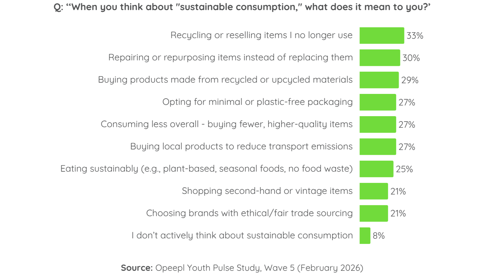 What sustainable consumption means to young people in 2026