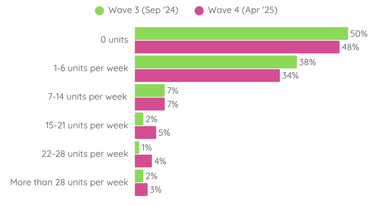 Graph showing youth weekly alcohol consumption in units fro Wave 3 and Wave 4