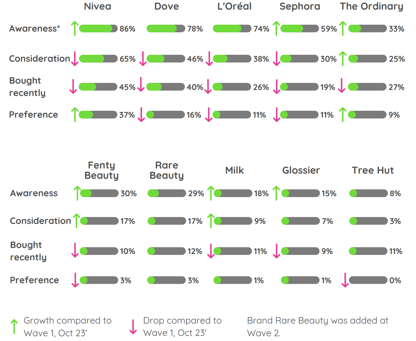 Bar chart comparing personal care brand funnels