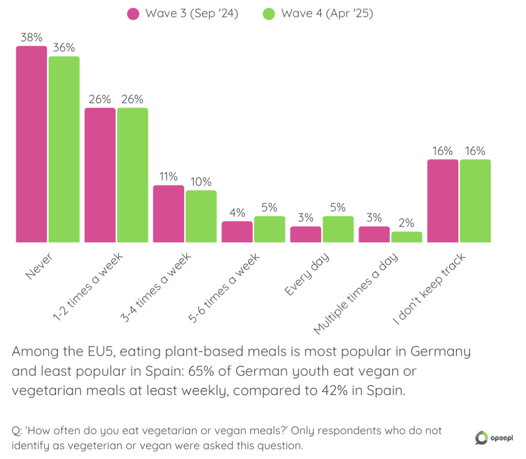 How many times non-vegetarian people eat vegetarian/vegan meals