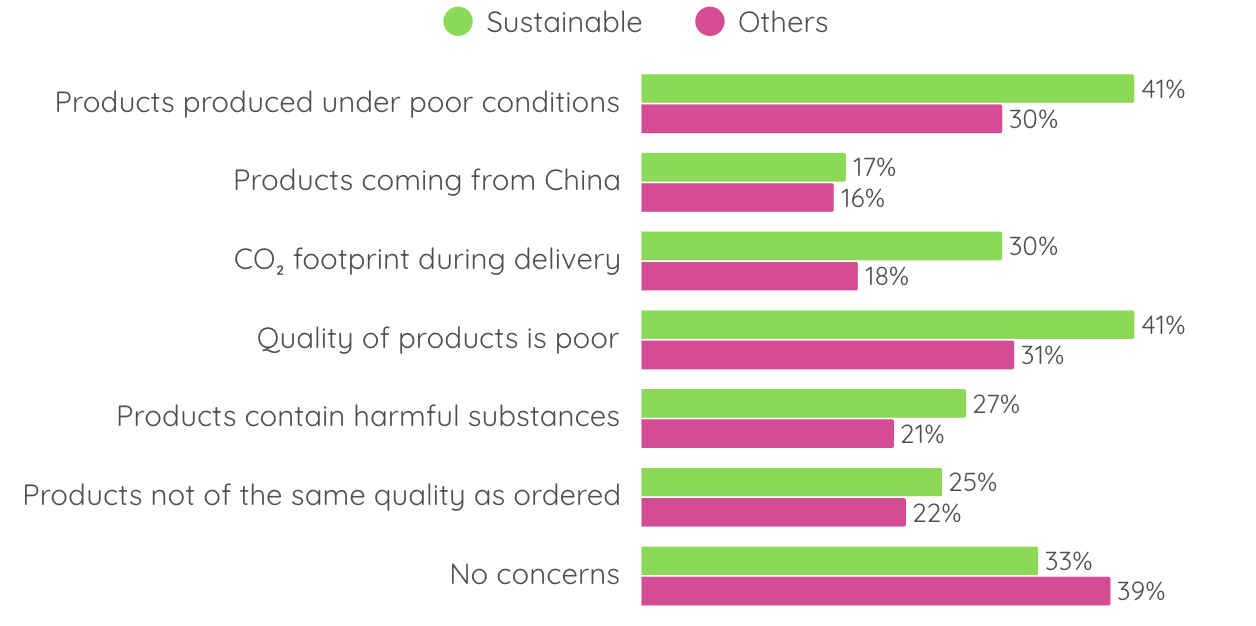 Graph showing the youth concerns about shopping on Temu