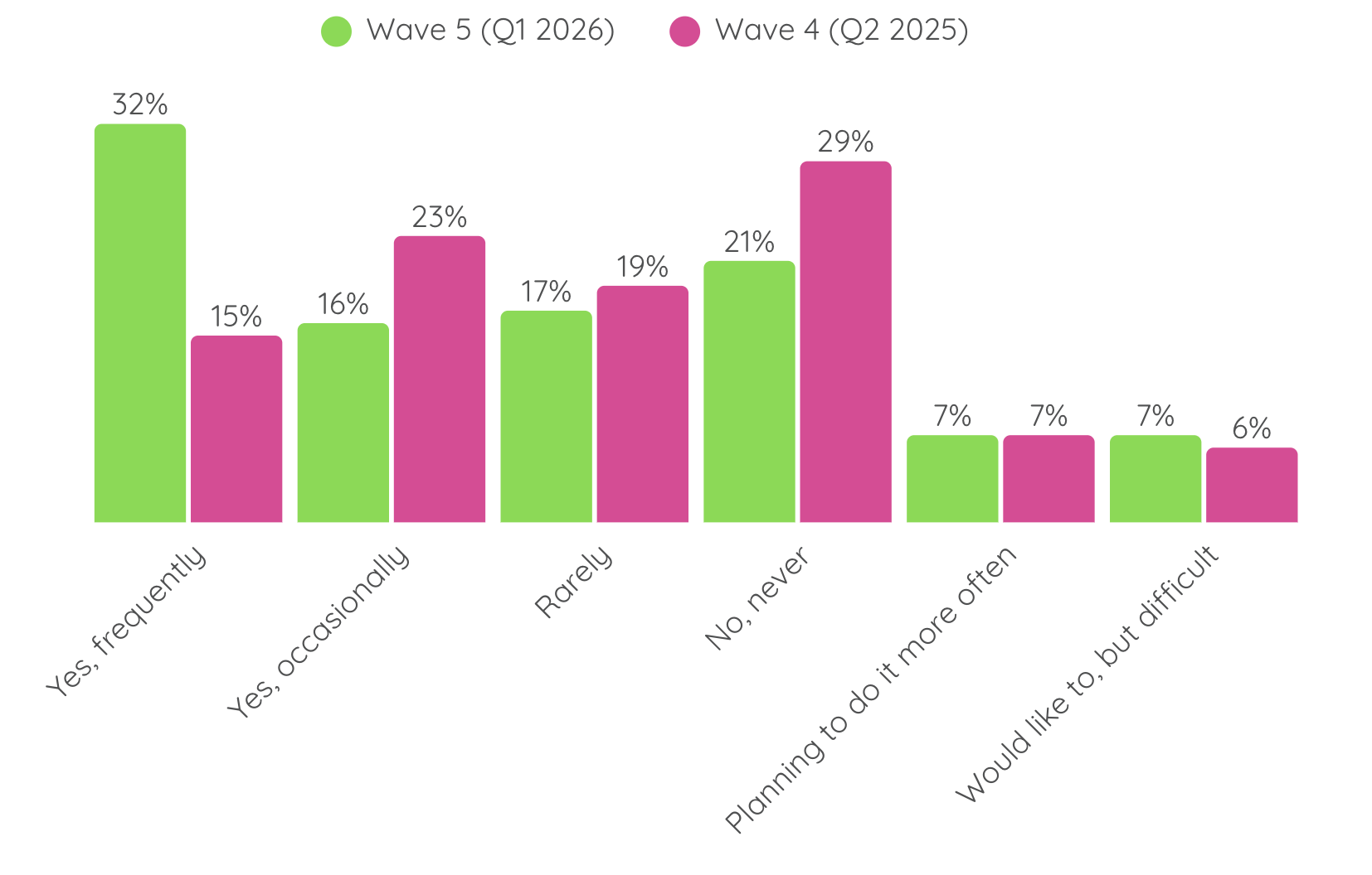 Image displaying how often youth choose alcohol-free drinks