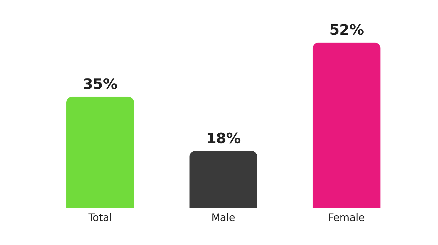 Pinterest usage by gender among youth, Opeepl study