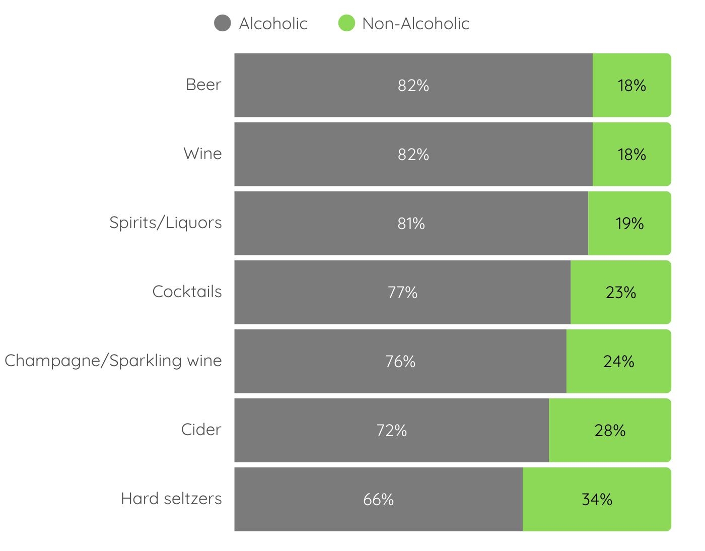 Graph showing the consumption of alcoholic and non-alcoholic alternatives among youth