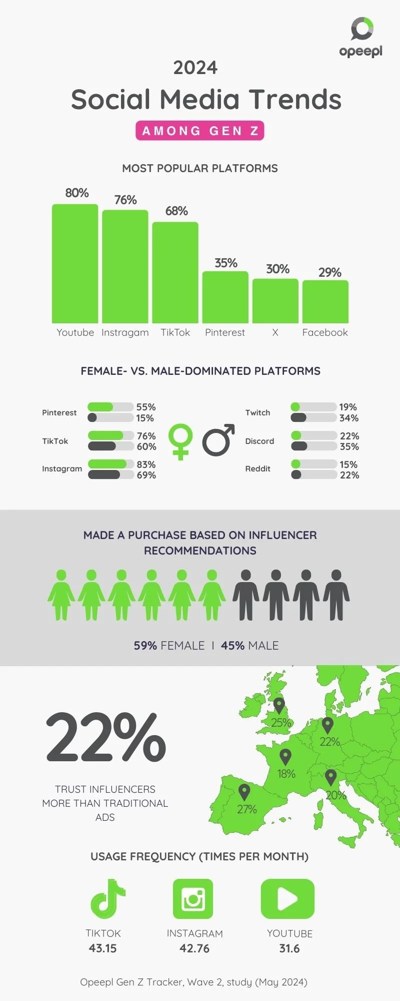 Infographic titled '2024 Social Media Trends Among Gen Z' by Opeepl.