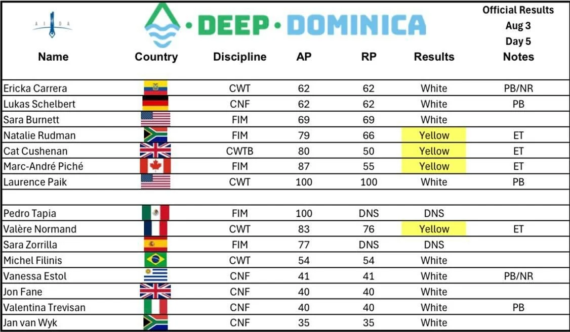 Results day 3!

Congratulations to all the divers 💙
