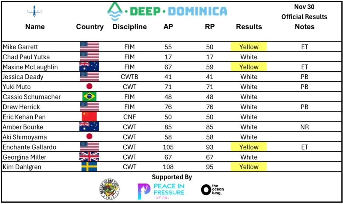 Day 5, Results

Congratulations to all the divers! 

@aidafreediving 
@peaceinpressure @theoceanlung @natureislanddivers