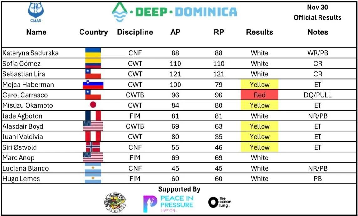 Results day 5! 

Congratulations to all the divers!

New WR by @sadurskaterina 💙💙💙💙

@cmasfreediving 
@peaceinpressure @theoceanlung @natureislanddivers