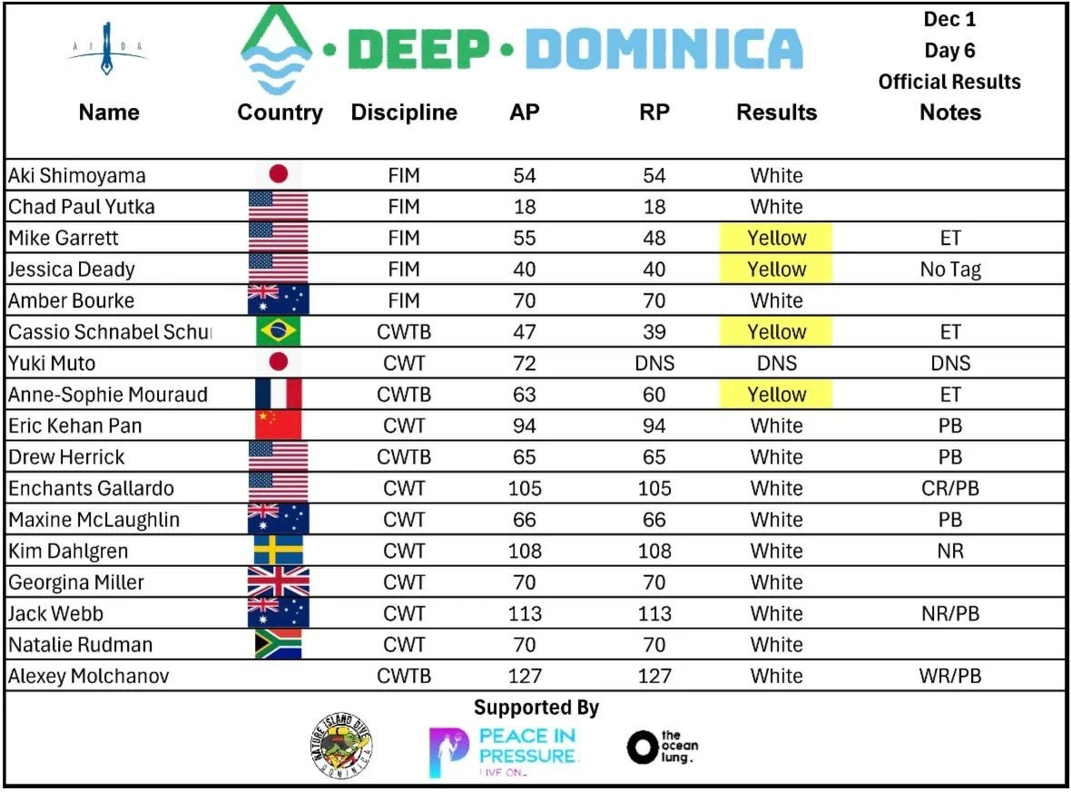Results day 6! 

Congratulations to all the athletes! 

@aidafreediving 

@peaceinpressure @theoceanlung @natureislanddivers