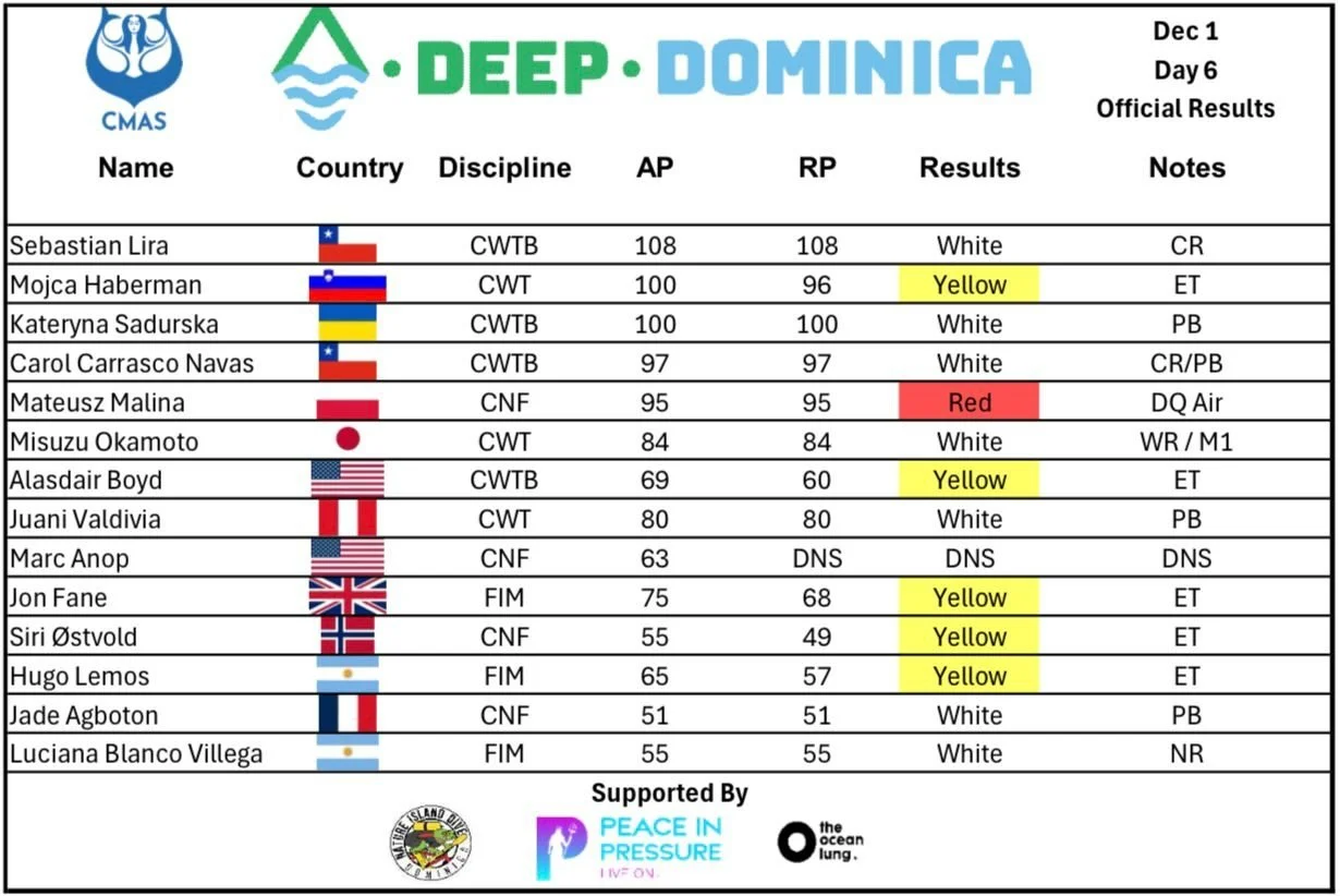 Results day 6! 

Felicitaciones a todos! 

@cmasfreediving 
@peaceinpressure @theoceanlung @natureislanddivers