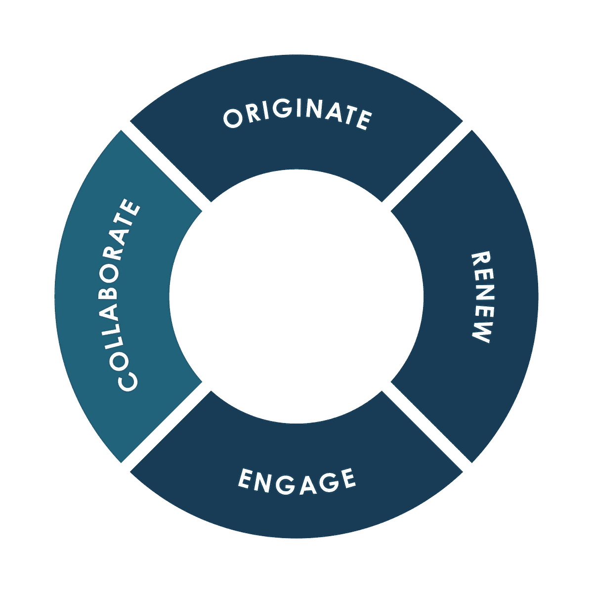CORE values wheel: Collaborate, Originate, Renew and Engage.
