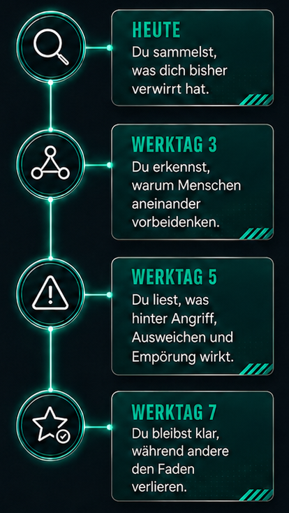 Abfolge von vier Infografik-Abschnitten mit deutschen Texten und Symbolen, beginnend mit Lupe, Netzwerk, Warnzeichen und Stern. Hinweise zu emotionaler Intelligenz und Verhalten in verschiedenen Alltagssituationen.