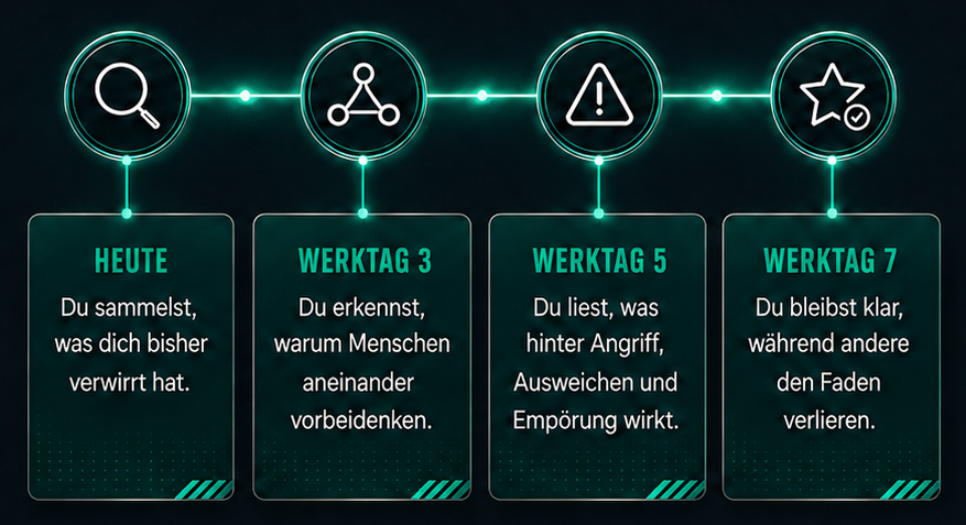 Eine digitale Zeitleiste mit vier Abschnitten: Heute, Wochentag 3, Wochentag 5, Wochentag 7, die verschiedene Phasen des Lernprozesses oder der Selbstreflexion darstellen.