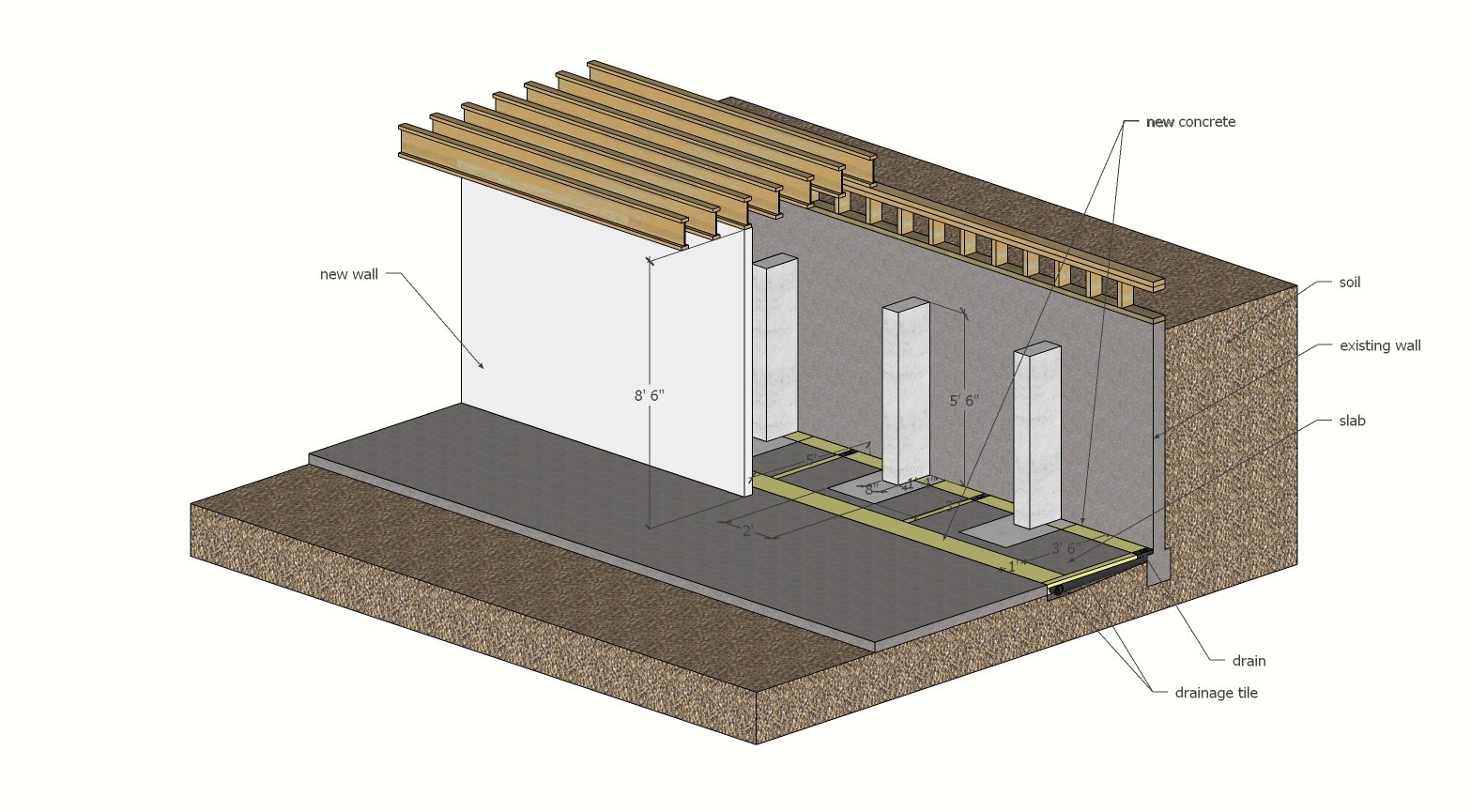 Three-dimensional construction coordination diagram showing a daylight basement foundation, floor framing, structural supports, finished floor elevations, and interior drainage strategy on a residential project.