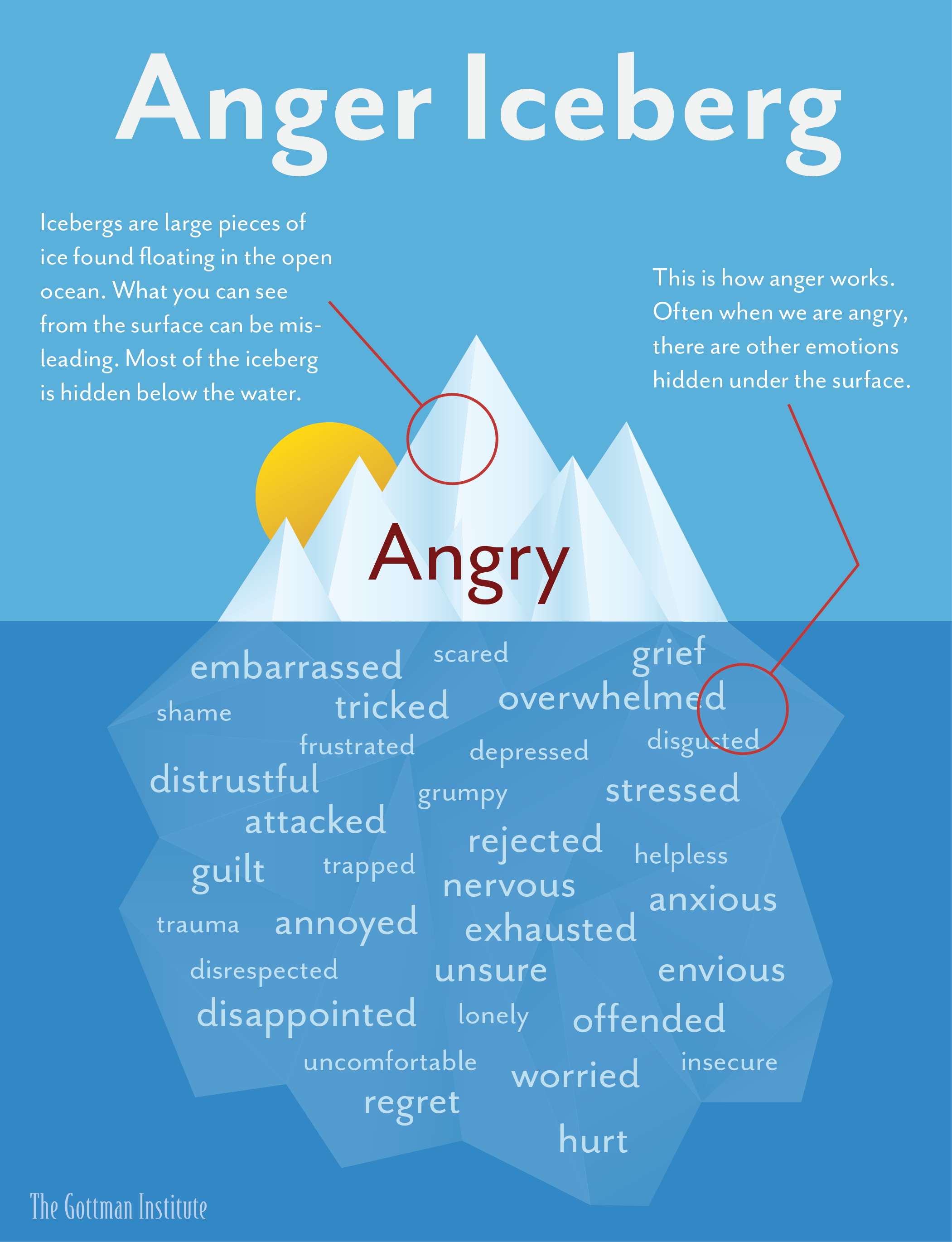 If you are not familiar with the "Anger Iceberg" please familiarize yourself with it. I just learned about it a year ago. Anger is a VERY complex emotion. It is actually caused by other emotions and usually several different emotions. There are a lot