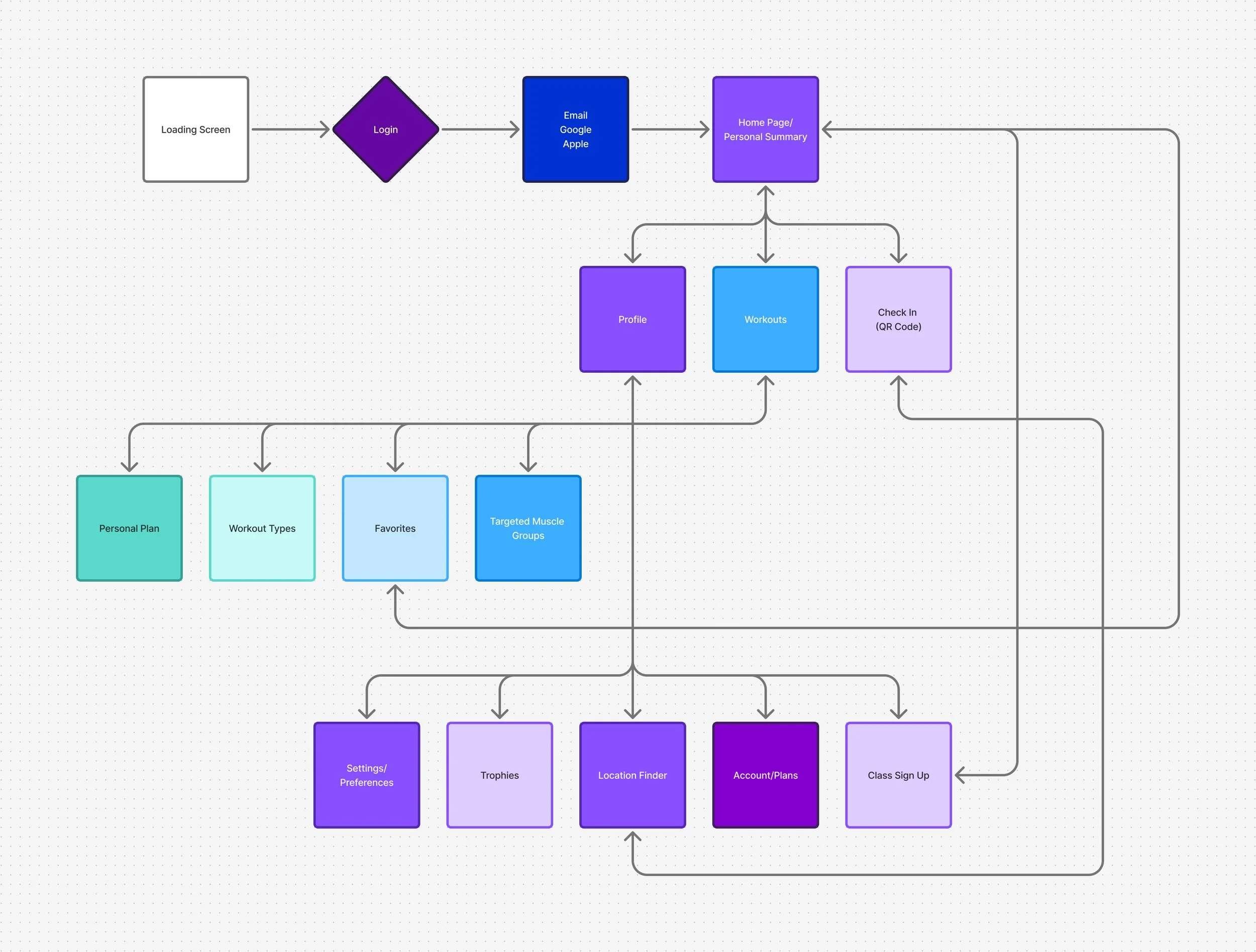 Figma flow chart for the Globo Gym app.