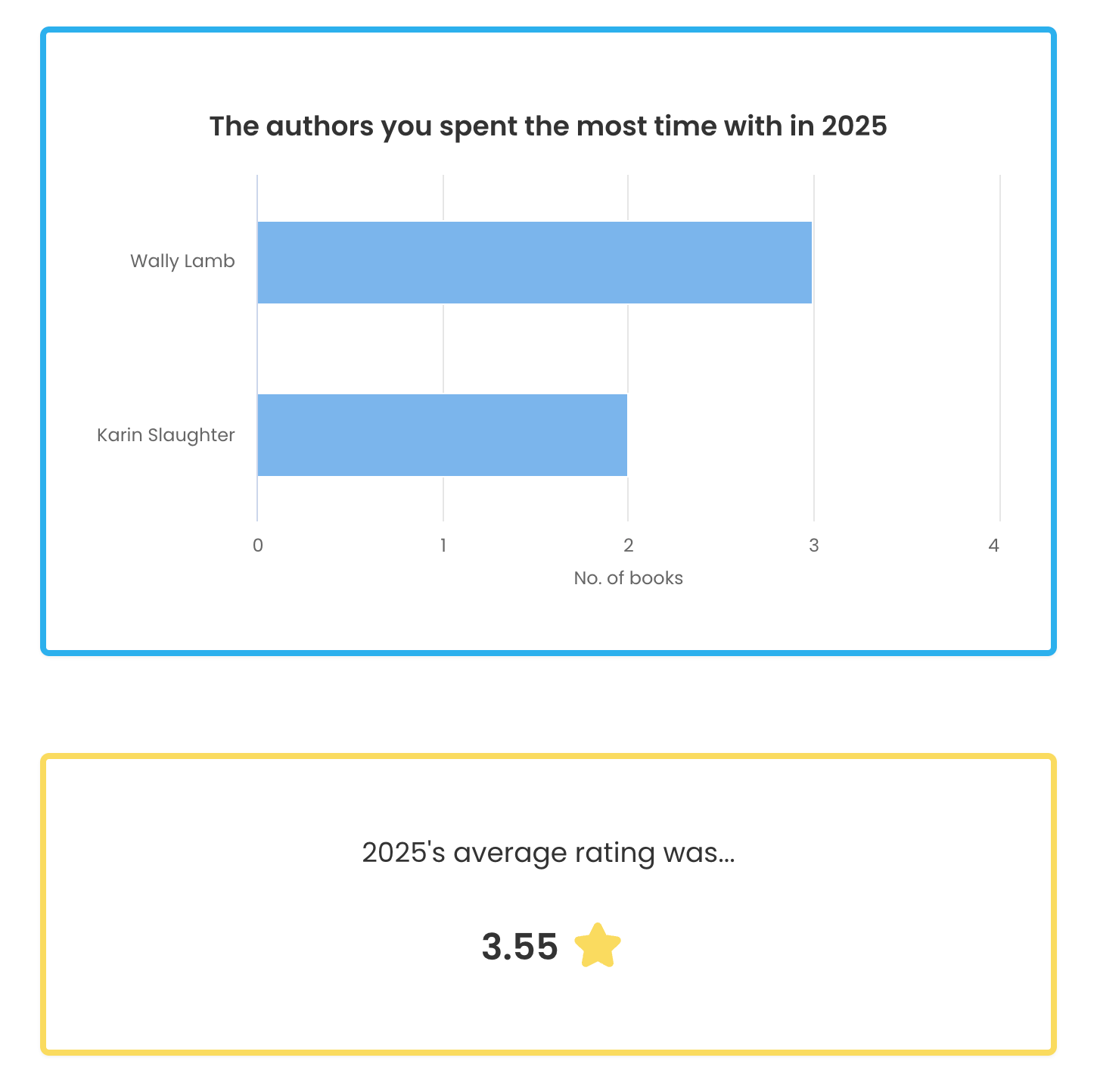 2025 StoryGraph-Authors and ratings.png