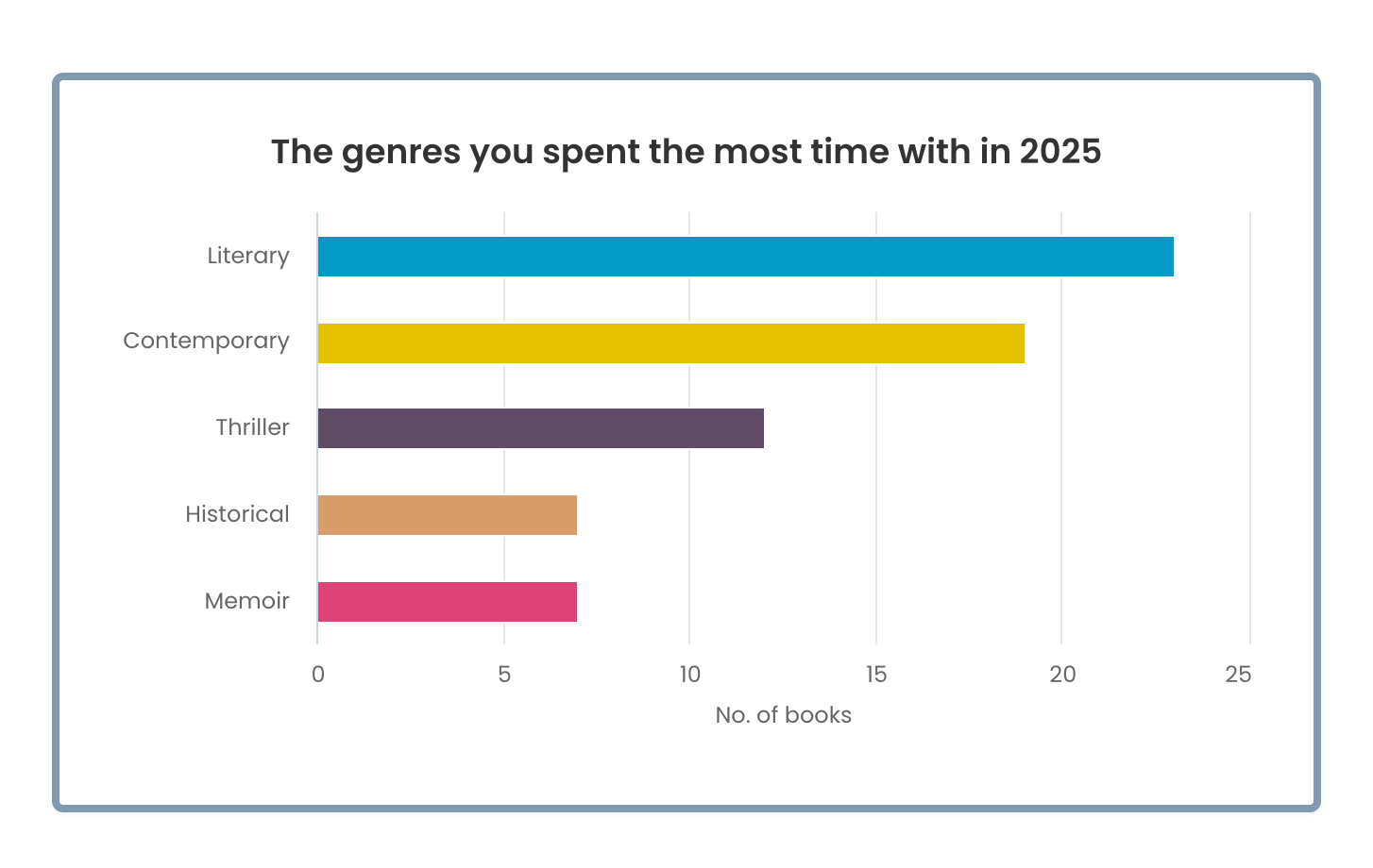 2025 StoryGraph-Genres.png