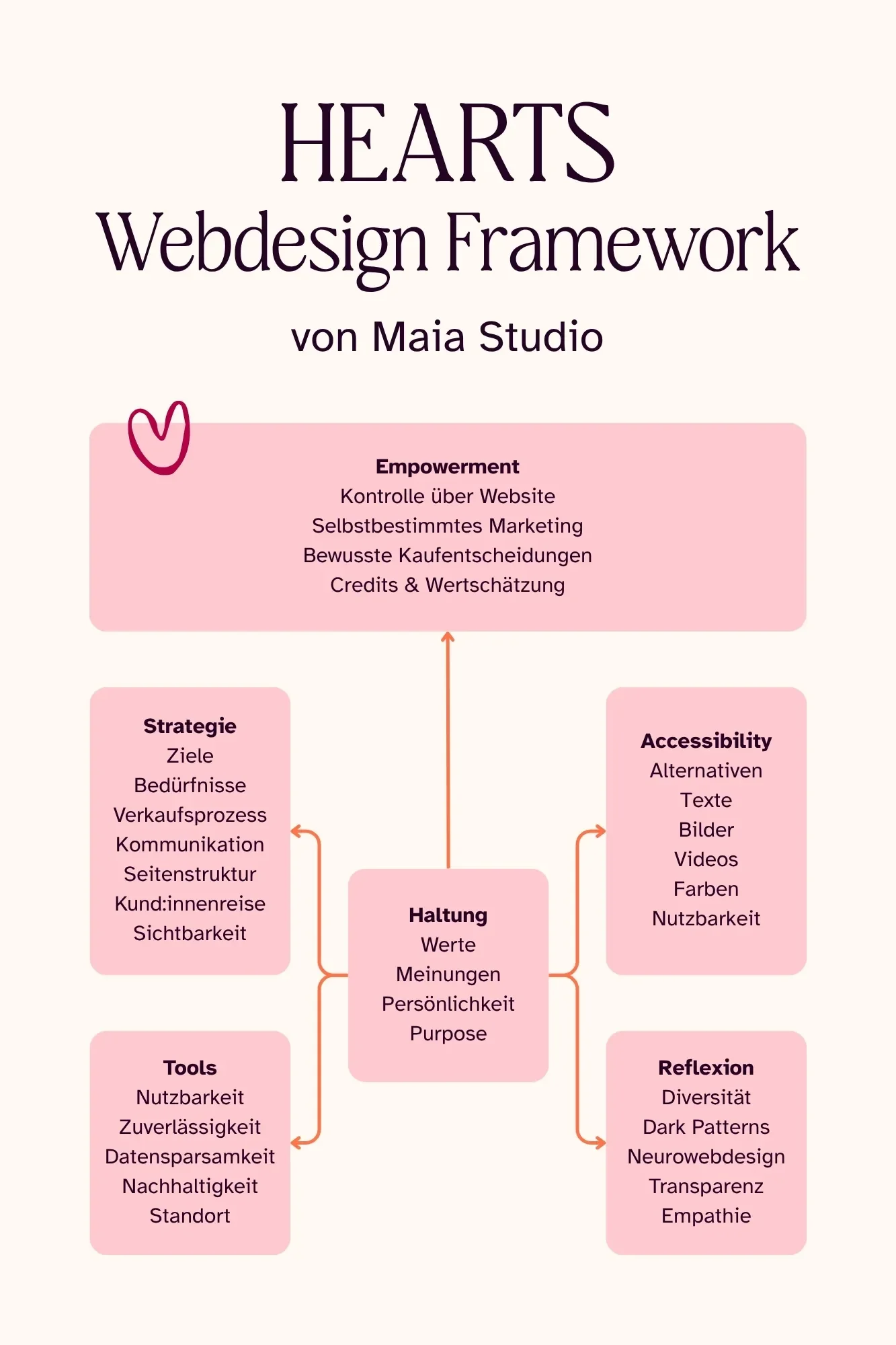 HEARTS_Webdesign_Framework_Maia_Studio.webp
