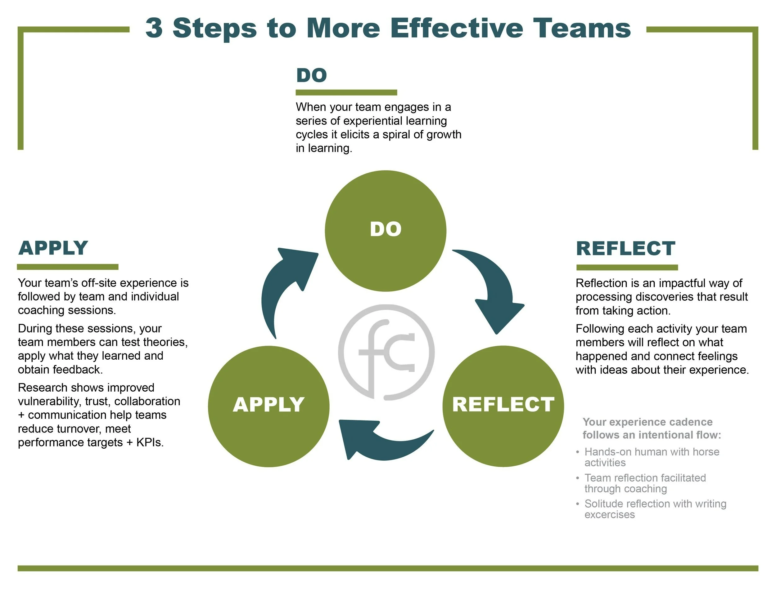 The “Do-Reflect-Apply” method of learning at fullCIRCLE