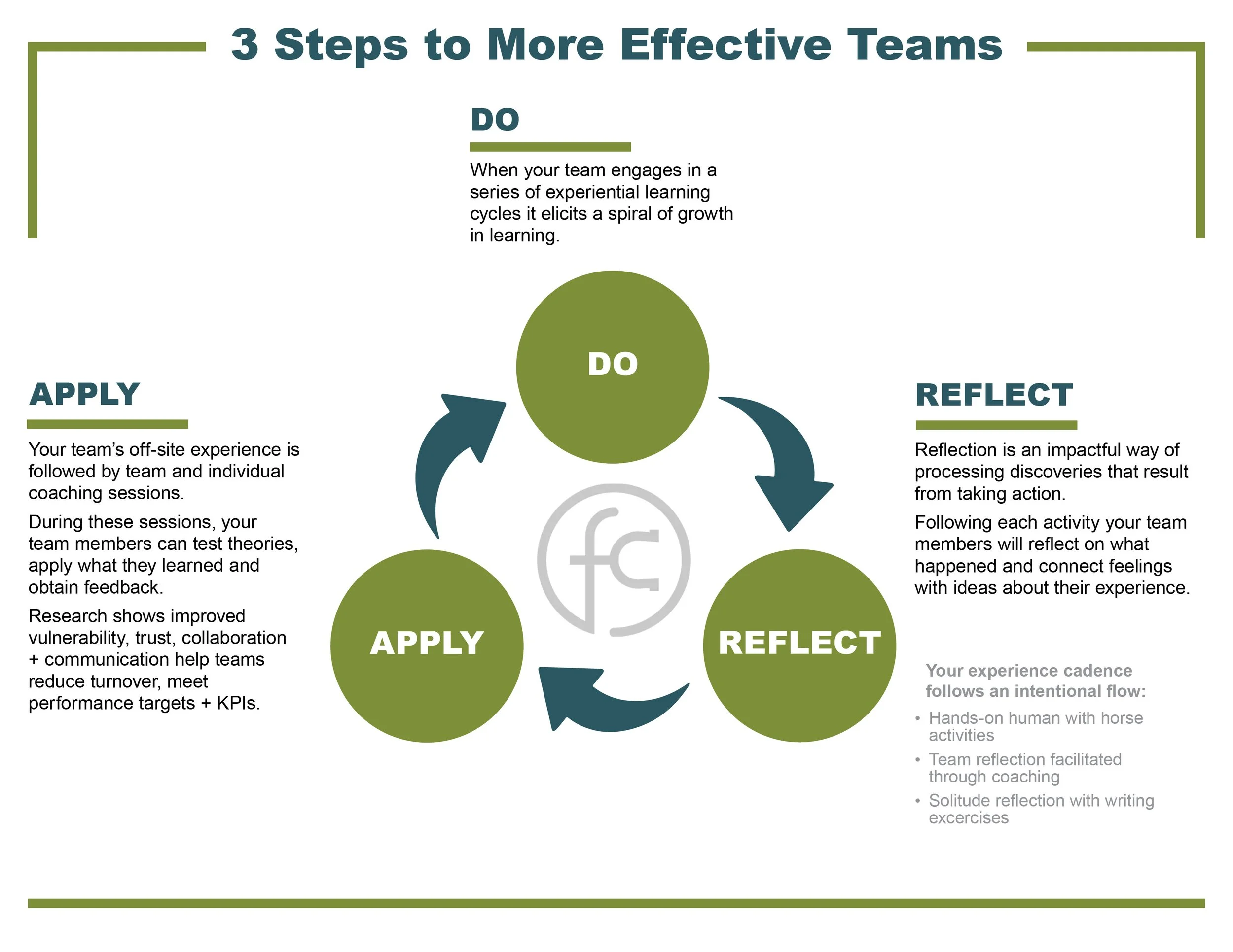   The Do-Reflect-Apply method of learning for leadership development at fullCIRCLE.  