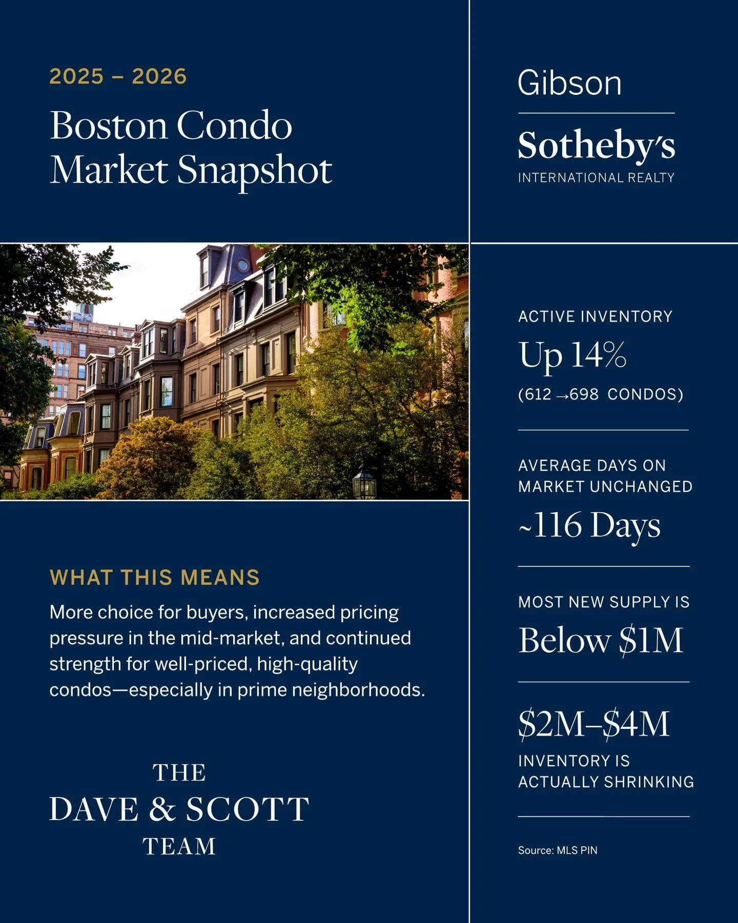 Boston Condo Snapshot 

More choice for buyers, increased pricing pressure in the mid-market, and continued strength for well-priced, high-quality condos&mdash;especially in prime locations.

Smart pricing and strong presentation matter more than eve