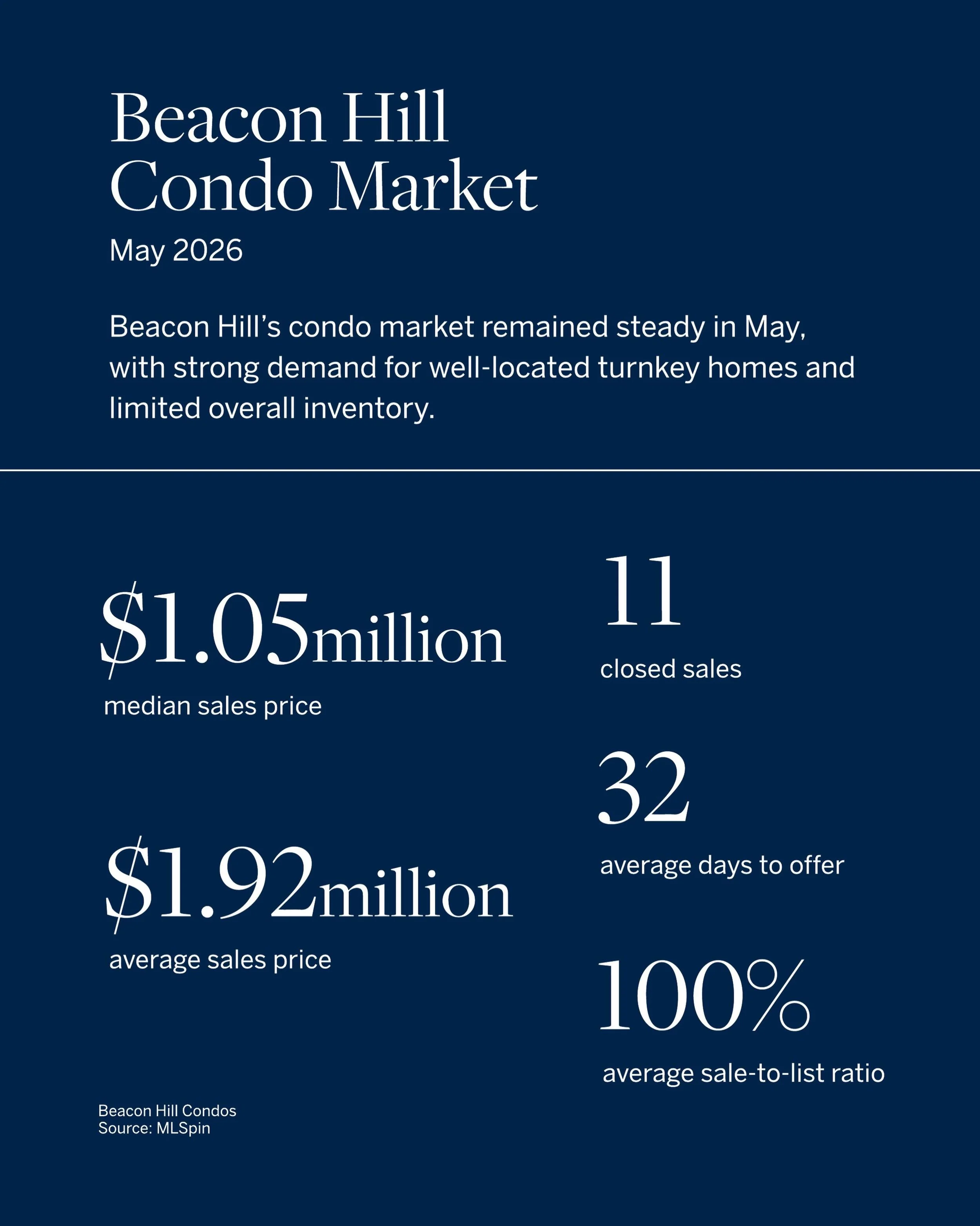 Beacon Hill Condo Report for May 2026

Several properties traded at or above asking price, including luxury sales above $2.5M &mdash; highlighting continued demand for premium Beacon Hill residences.

Buyers remain focused on renovated homes, histori