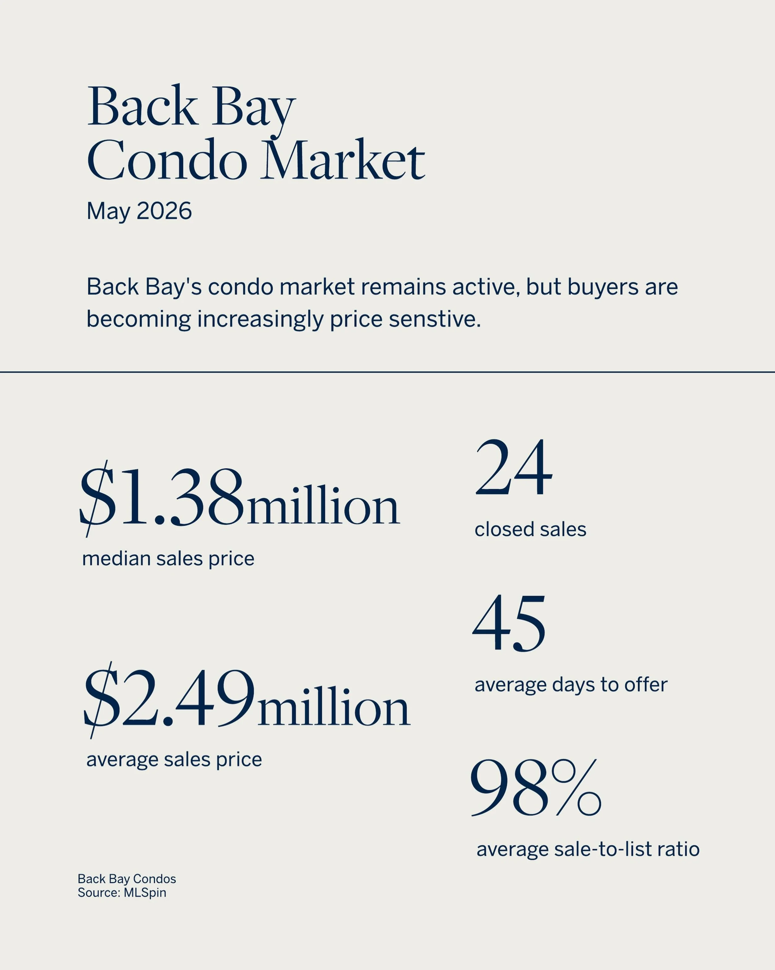 Back Bay Condo Report May 2026 

The strongest activity continues in the $1M&ndash;$2.5M range, while overpriced listings are seeing longer market times and larger price reductions.

Luxury demand remains strong &mdash; especially for turnkey homes w