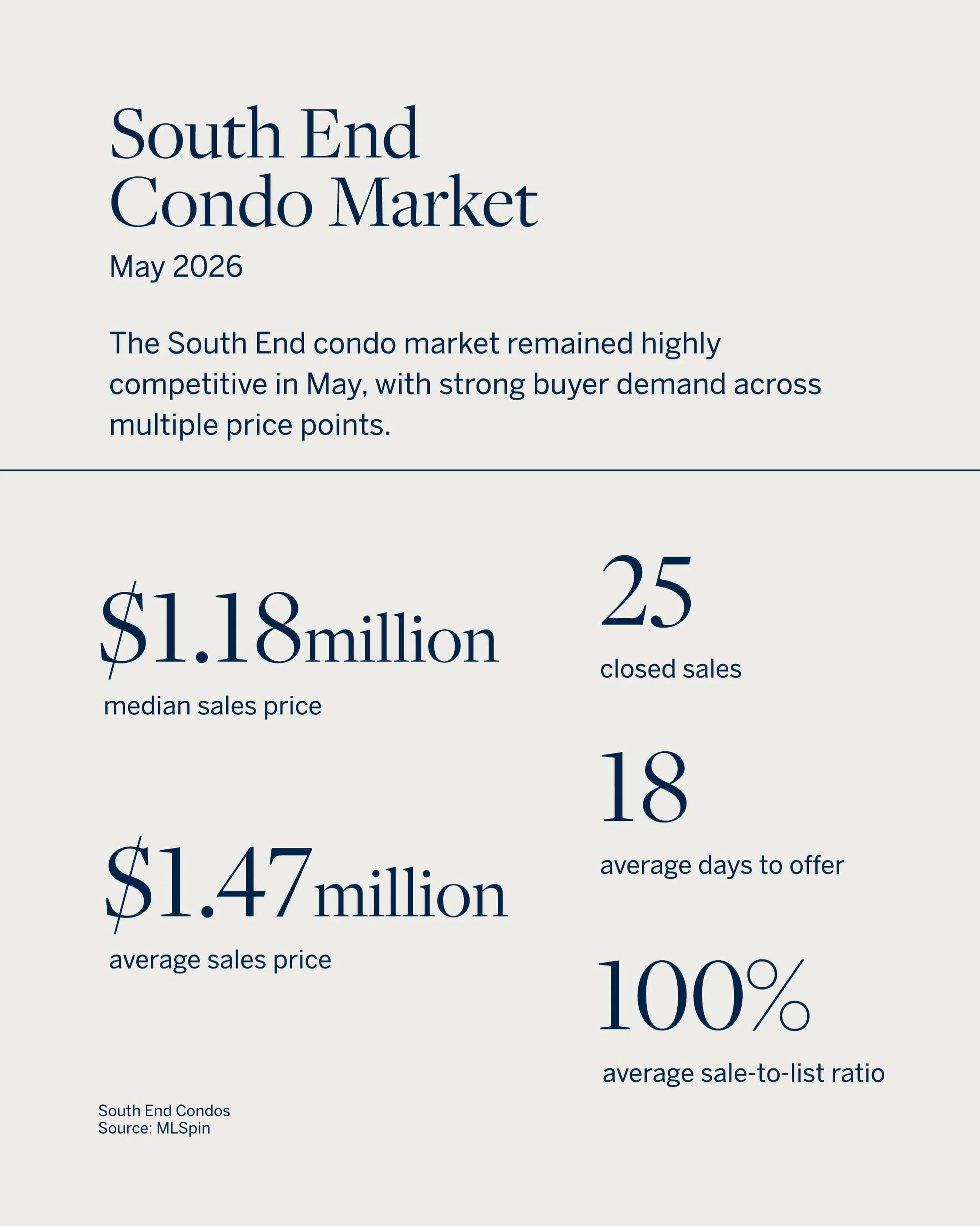 Well-priced properties &mdash; especially renovated homes with outdoor space, parking, and classic brownstone character &mdash; continued to attract strong activity, with many units trading at or above asking price.

The South End remains one of Bost