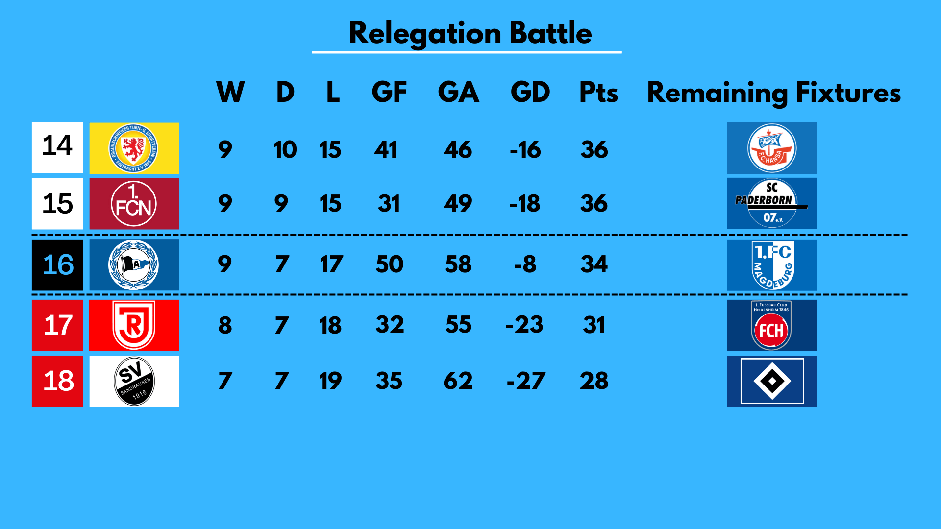 2. Bundesliga 2022/23 MD34: Promotion/Relegation Battle