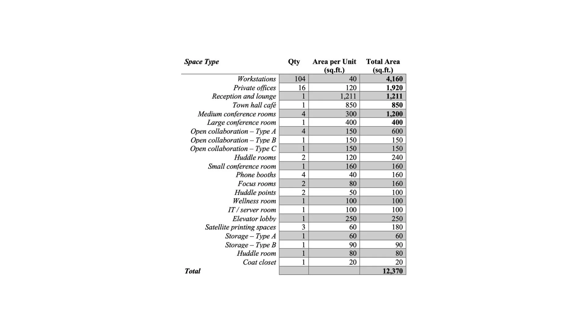 Space types table showing a space planning descriptions, quantities, unit areas and total areas.