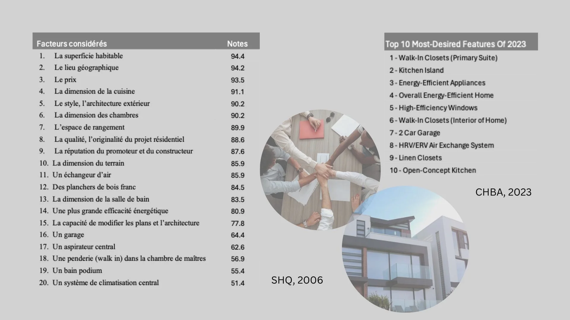 Most desired features. Critères de choix pour l'achat d'une maison