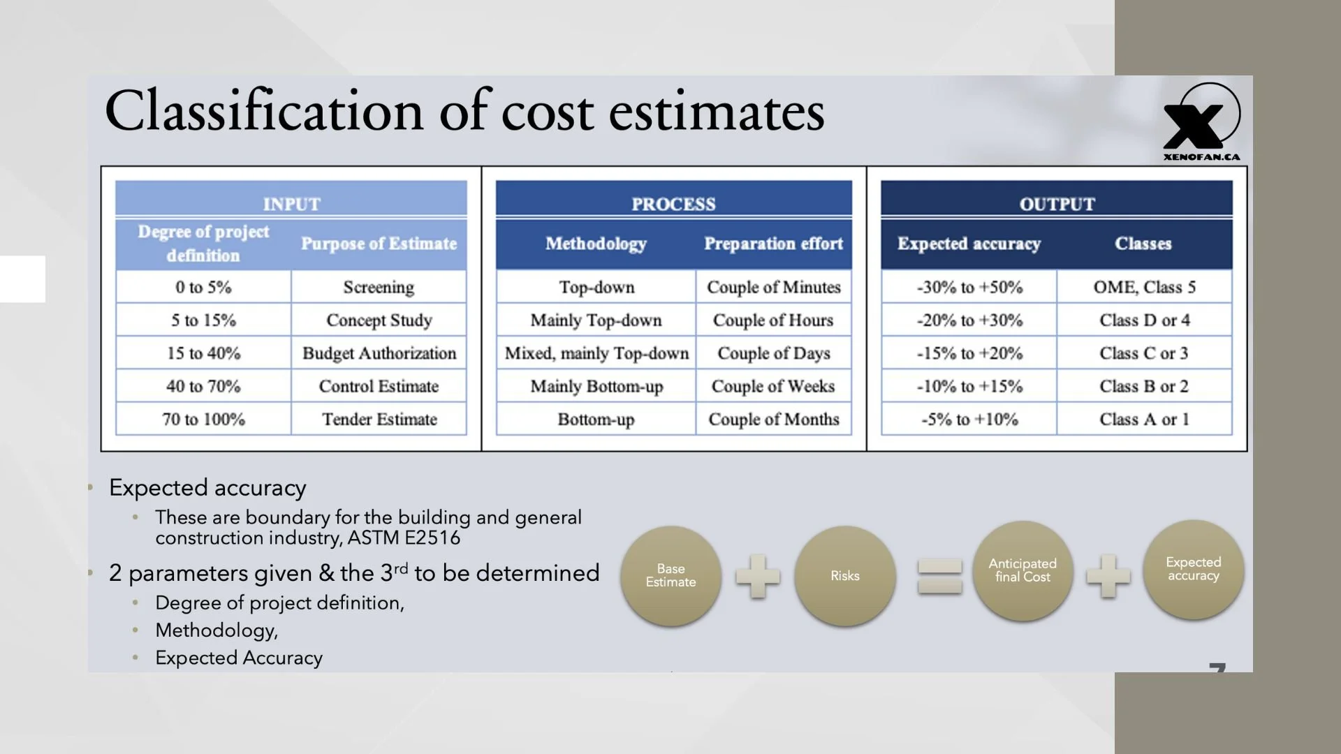 Classification of cost estimates: class 1, class 2, class 3, class 4 and class 5. Class A, class B, Class C, Class D and ROM. Expected accuracy based on ASTM E2516 Standards