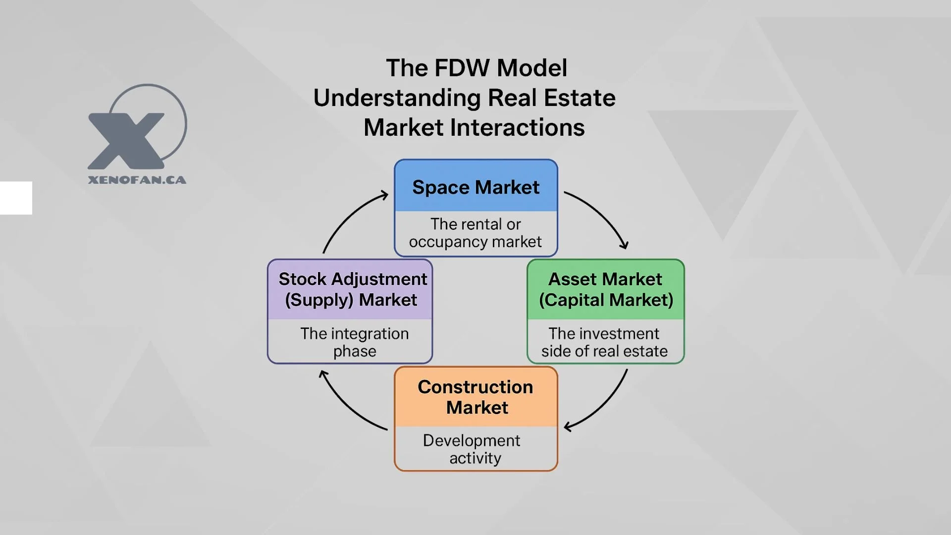 Dipasquale real estate model.  these four markets create the foundation for real estate cycles—periods of growth, stabilization, and correction driven by the interplay between rent, price, and construction activity.